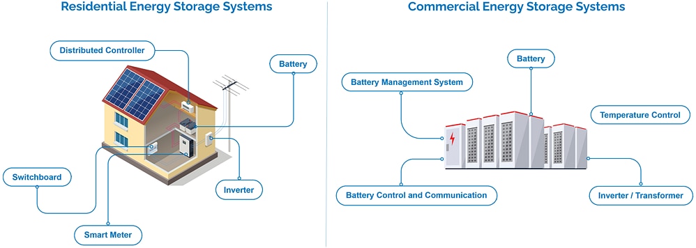 Amphenol FCI Solutions de connecteurs de systèmes de stockage d'énergie